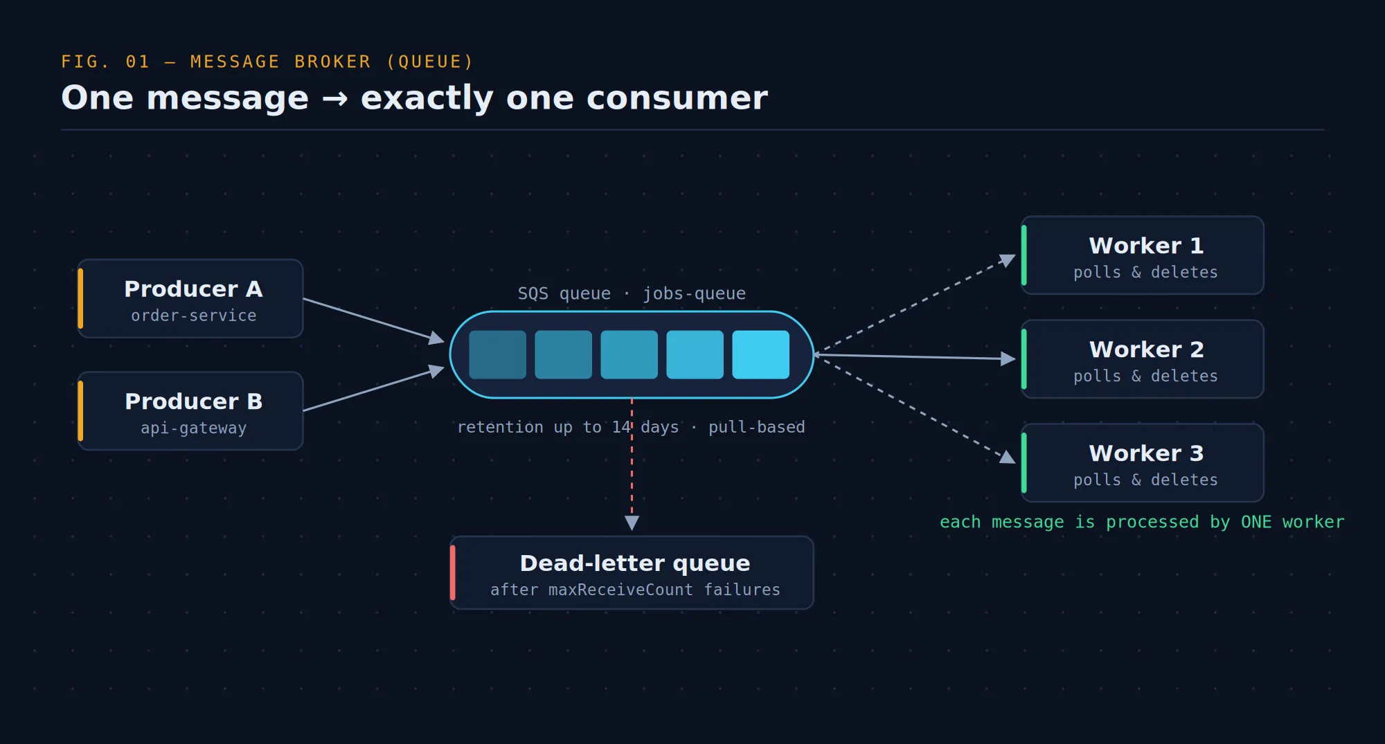 Message broker queue: producers push into an SQS queue, competing consumers pull, failed messages redrive to a dead-letter queue