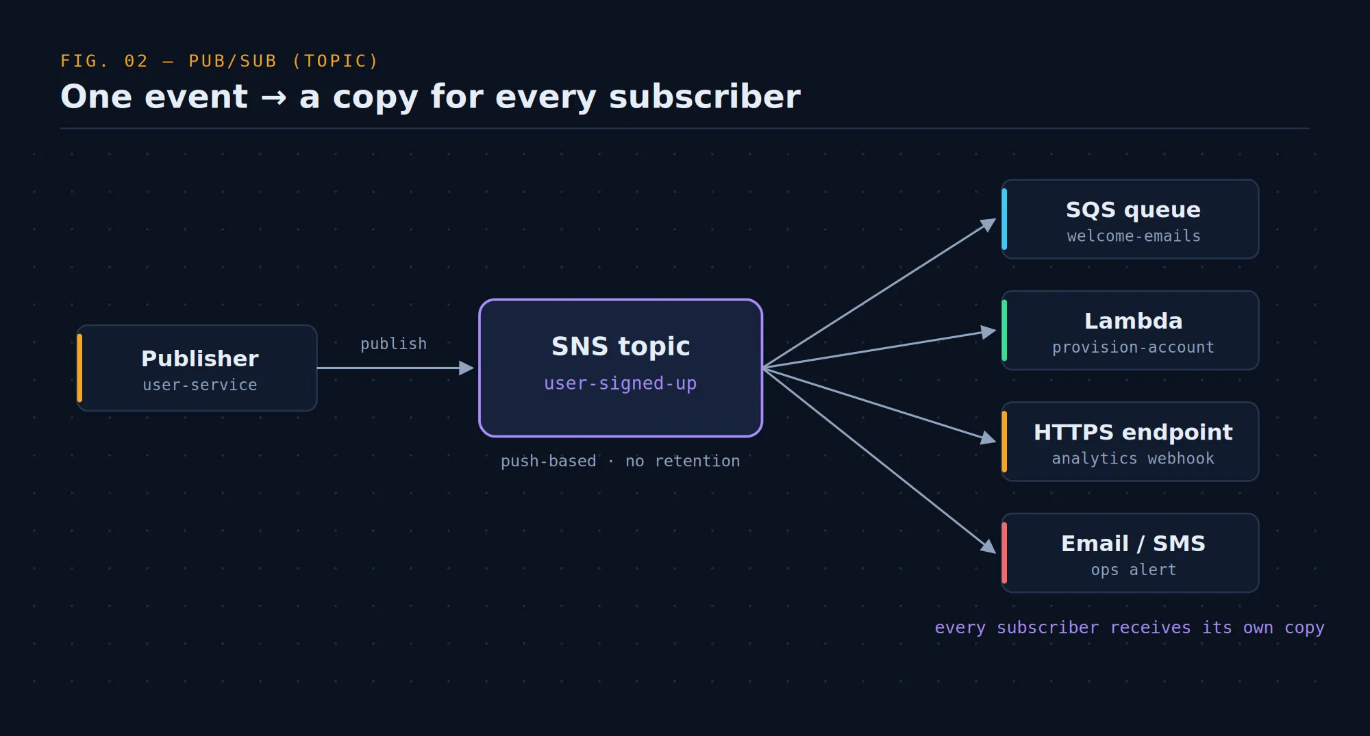 Pub/sub fan-out: one publisher sends to an SNS topic, which pushes copies to an SQS queue, a Lambda, an HTTPS endpoint, and email/SMS subscribers