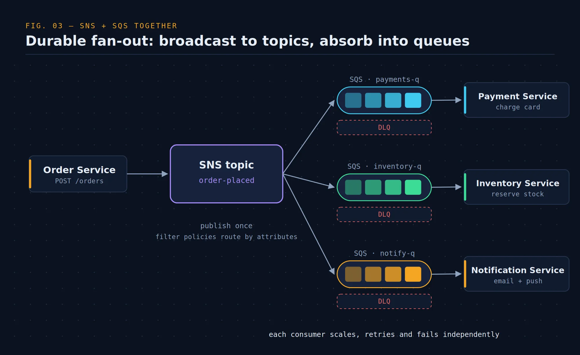 Order system: order service publishes order-placed to an SNS topic, which fans out to payments, inventory, and notification SQS queues, each with its own DLQ and consumer service